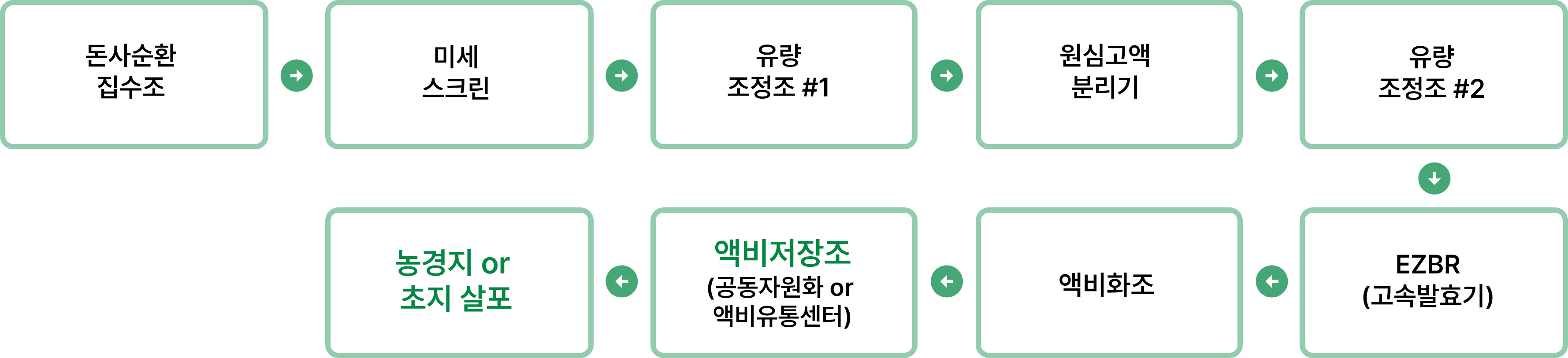 공도자원화 및 공공처리
