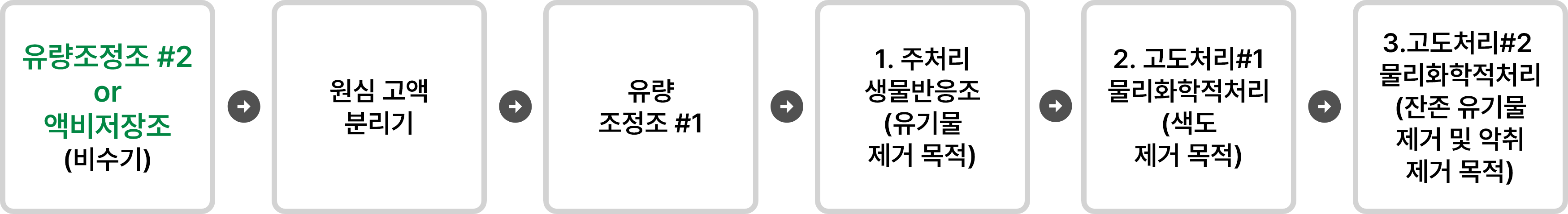 공공처리(정화방류)