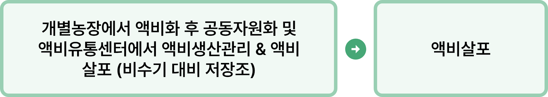 공공처리(정화방류)