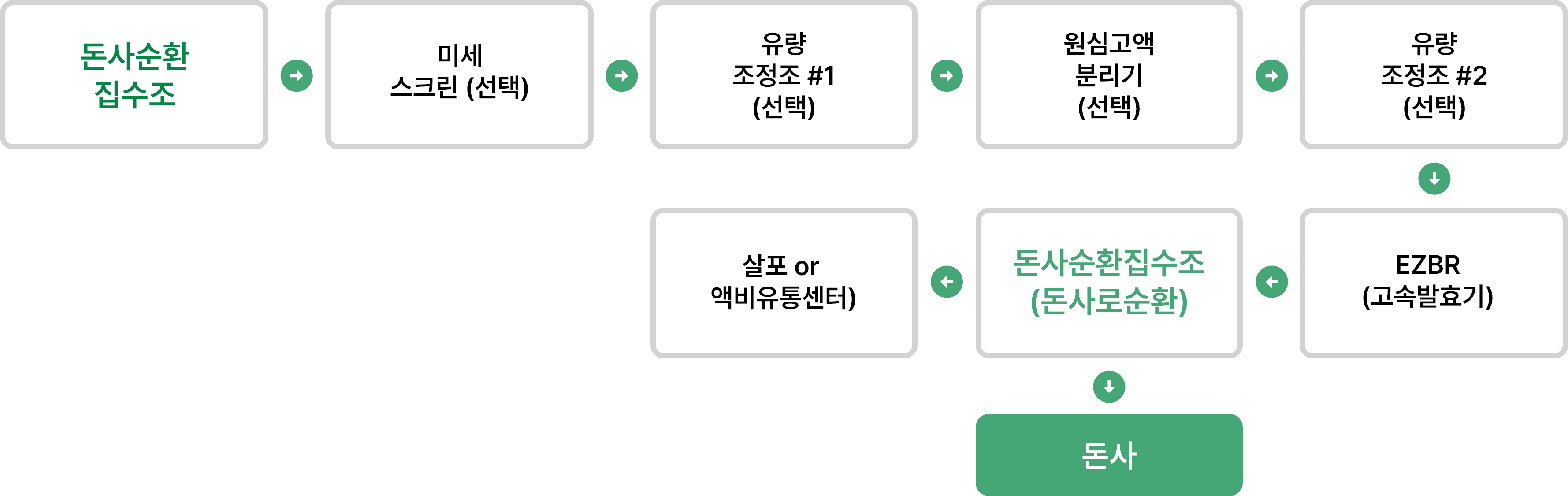 공도자원화 및 공공처리
